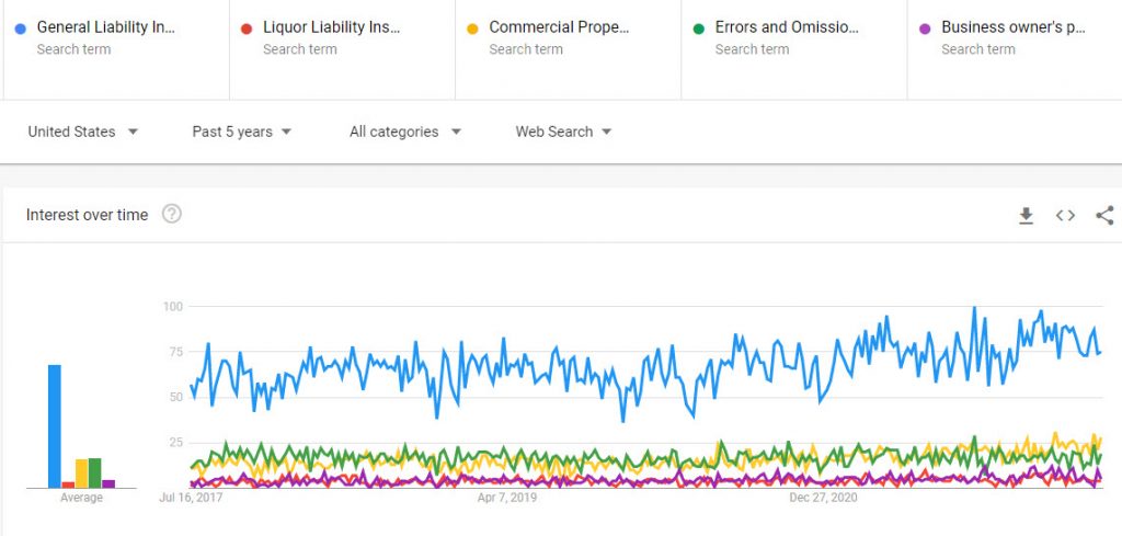 General Liability vs Liquor Liability vs Commercial Property vs Errors and Omissions vs Business owners policy