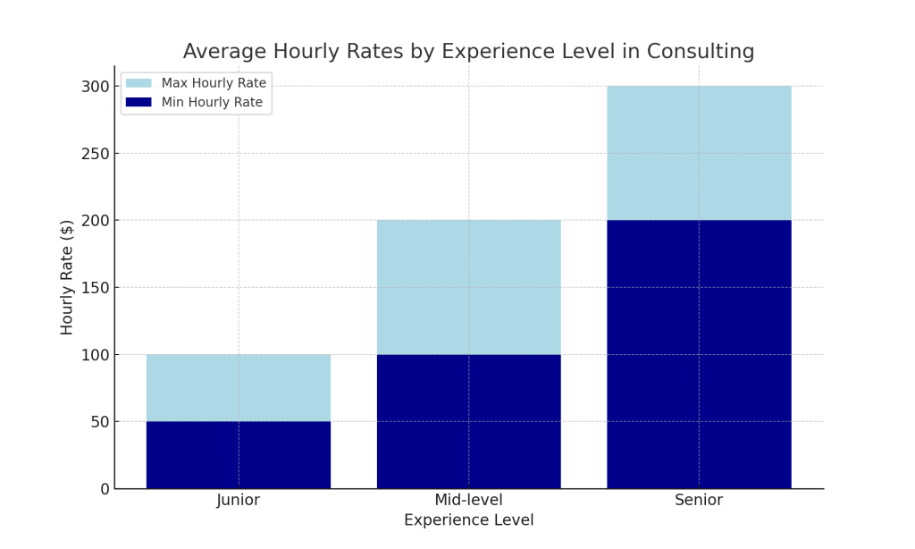 Graph 1 Average Hourly Rates by Experience Level