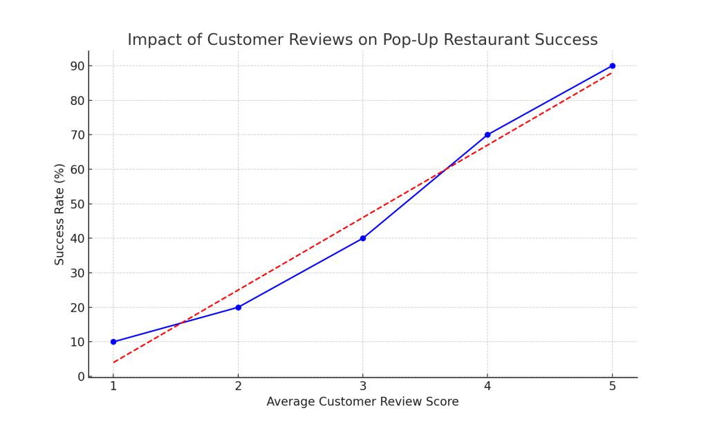 Pop-Up Restaurant Customer Review Impact