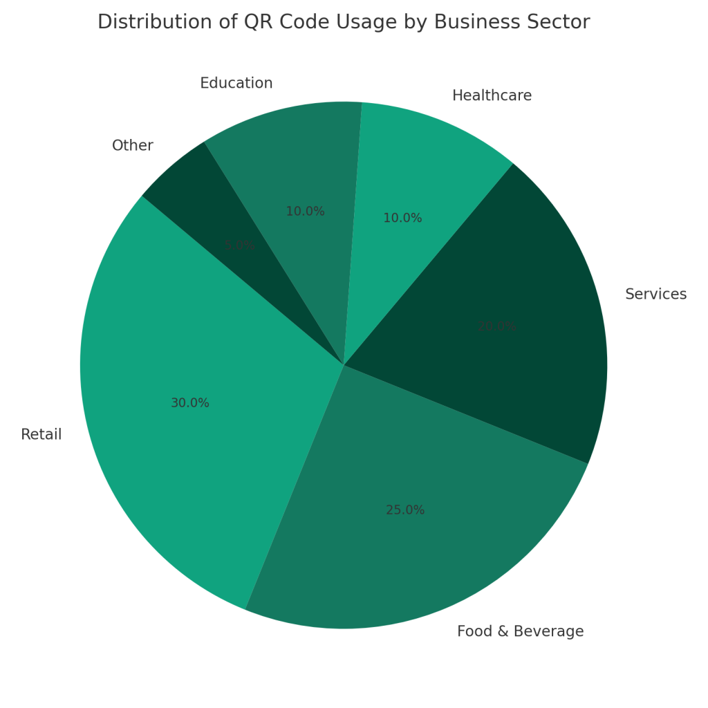 QR Code Usage By Business Sector Pie Chart
