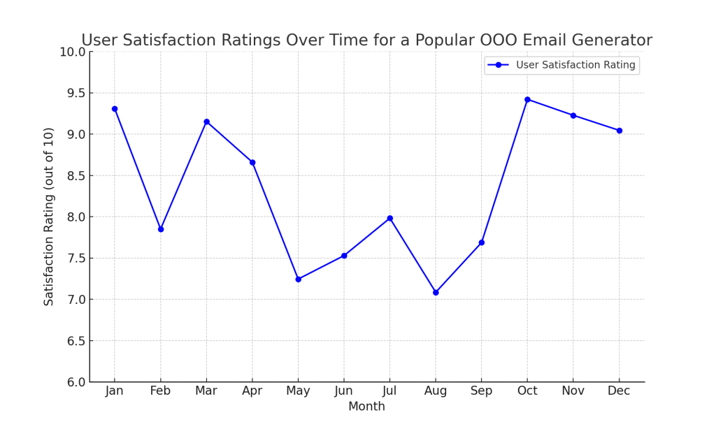 User Satisfaction Ratings Over Time