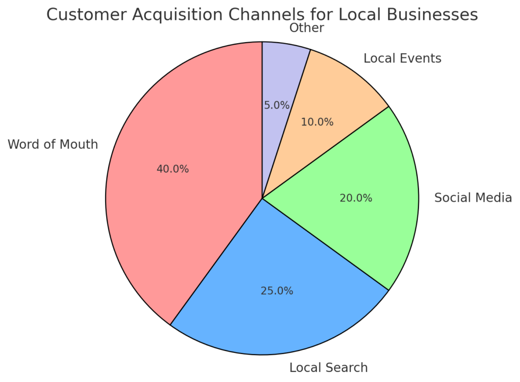 Customer Acquisition Channels
